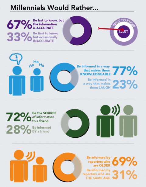 College Students Care About Accurate News