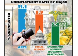 Non-technical majors have greater unemployment rate