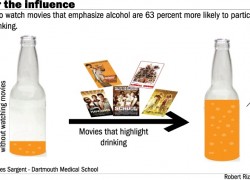 New study finds teens more likely to drink when they watch drinking in movies