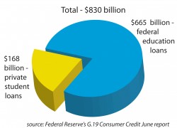 Student loan debt now surpasses credit card debt in the US