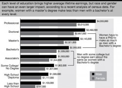 Career earnings lower for women, minorities despite education
