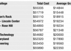 Drexel U., American U. top list of America’s most expensive colleges