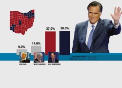 Mitt Romney claims Super Tuesday victory in Ohio … barely