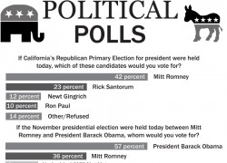 Poll shows Obama would beat Romney in California