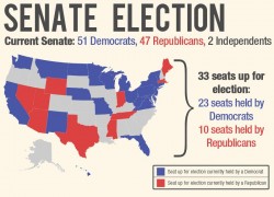 Republicans, Democrats compete for Senate majority